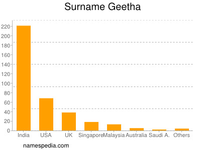 Surname Geetha
