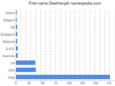 Given name Geethanjali