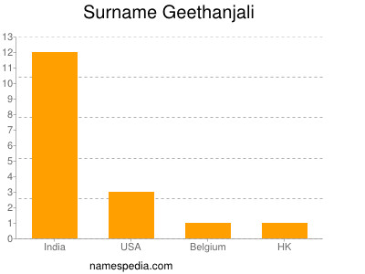 Surname Geethanjali