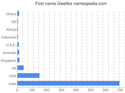 Given name Geetika