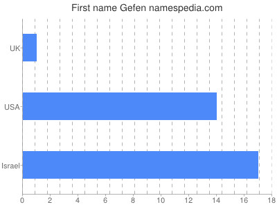 Given name Gefen
