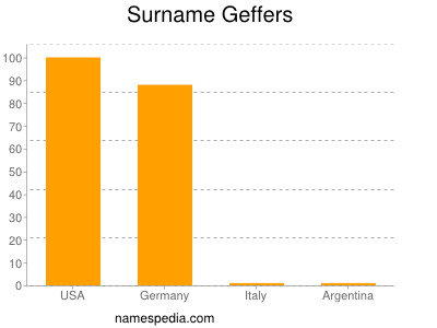Surname Geffers