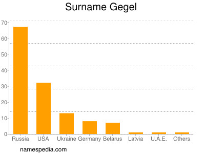 Surname Gegel