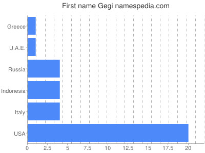 Given name Gegi