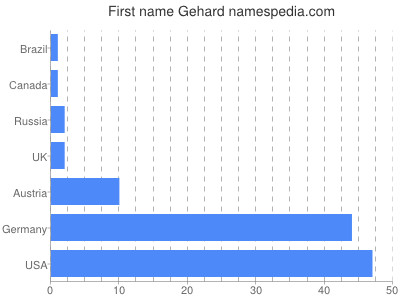 Given name Gehard