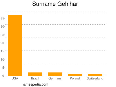 Surname Gehlhar