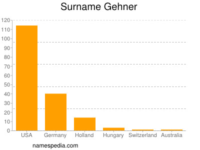 Surname Gehner