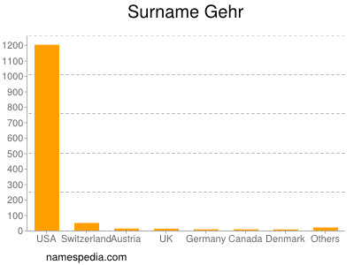 Surname Gehr