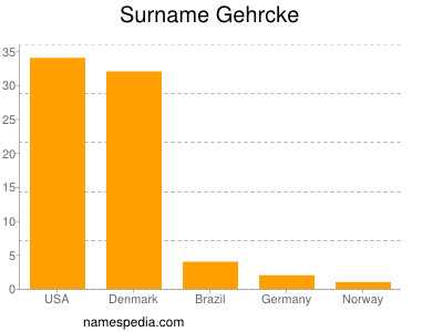 Surname Gehrcke