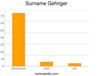 Surname Gehriger