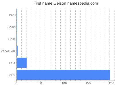 Given name Geison