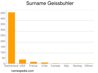 Surname Geissbuhler