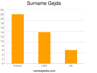 Surname Gejda