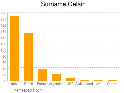 Surname Gelain