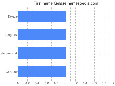 Given name Gelase