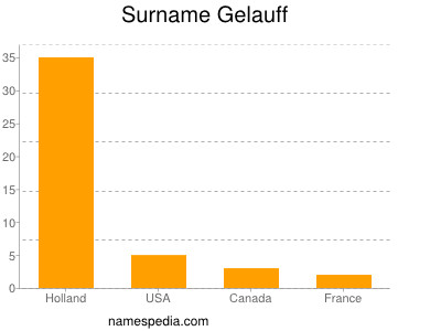 Surname Gelauff