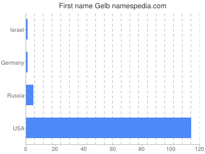 Given name Gelb