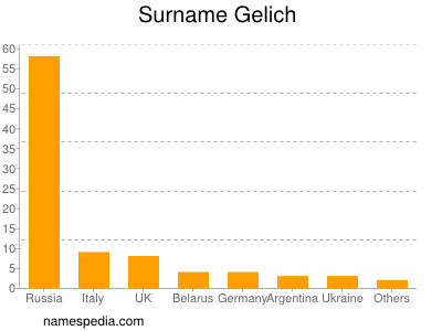 Surname Gelich