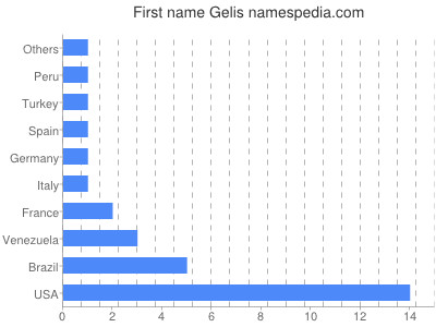 Given name Gelis