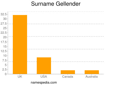 Surname Gellender