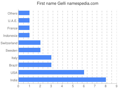 Given name Gelli