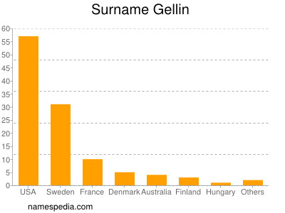 Surname Gellin