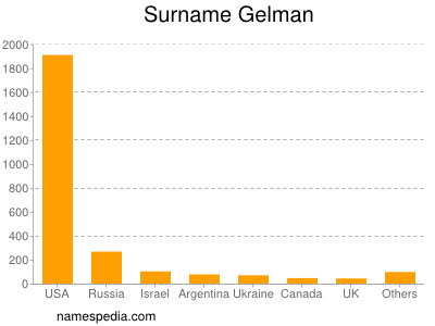 Surname Gelman
