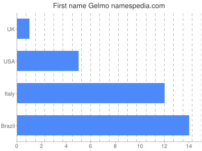 Given name Gelmo