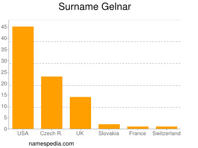 Surname Gelnar