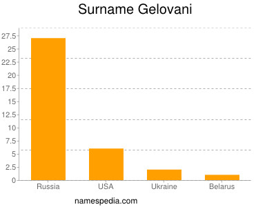Surname Gelovani