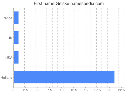 Given name Gelske