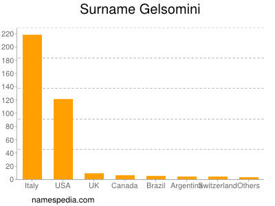 Surname Gelsomini