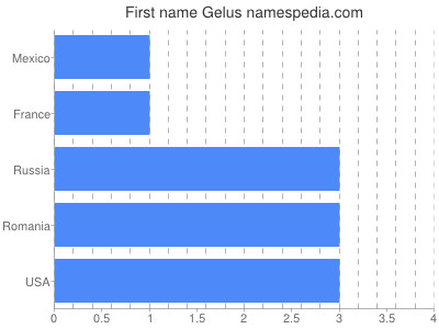 Given name Gelus