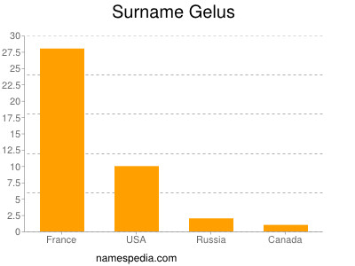 Surname Gelus