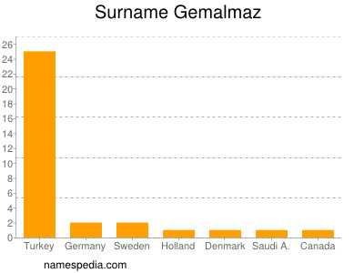 Surname Gemalmaz