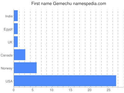 Given name Gemechu