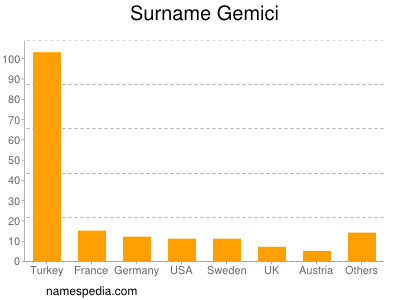 Surname Gemici