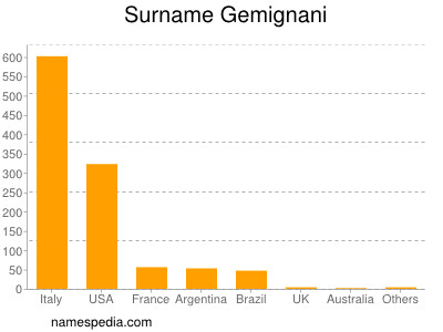 Surname Gemignani