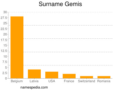 Surname Gemis