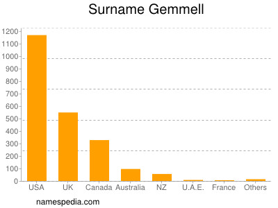 Surname Gemmell