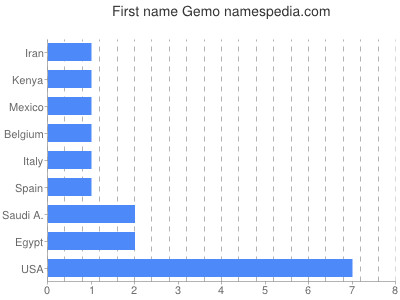 Given name Gemo