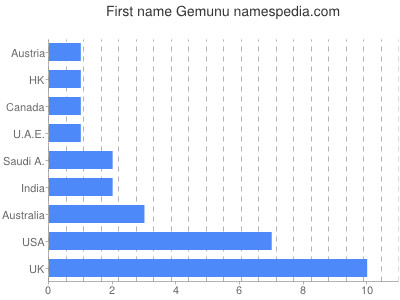 Given name Gemunu
