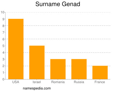 Surname Genad