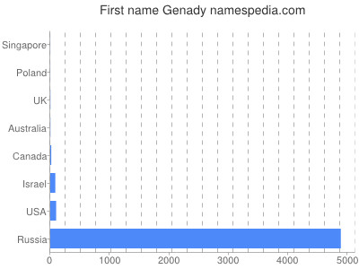 Given name Genady