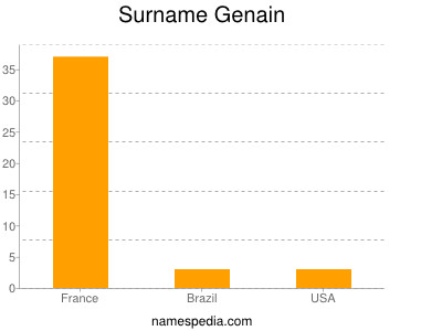 Surname Genain