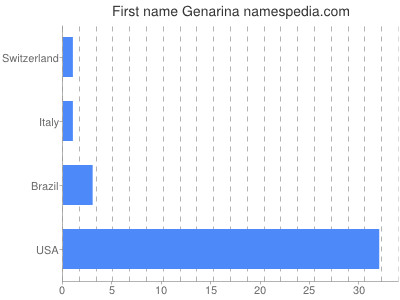 Given name Genarina