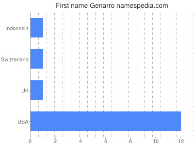 Given name Genarro