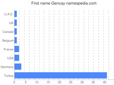 Given name Gencay