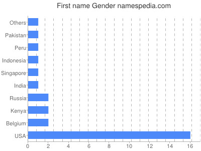 Given name Gender