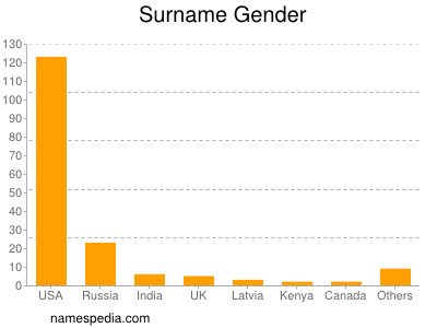 Surname Gender